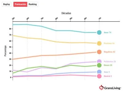 Estudio de letras de canciones: Cómo ha cambiado la música a través de las décadas