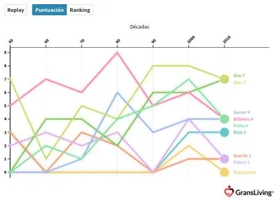 Estudio de letras de canciones: Cómo ha cambiado la música a través de las décadas