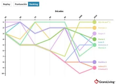 Estudio de letras de canciones: Cómo ha cambiado la música a través de las décadas