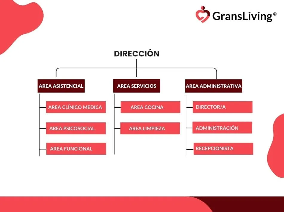 organigrama residencia de ancianos
