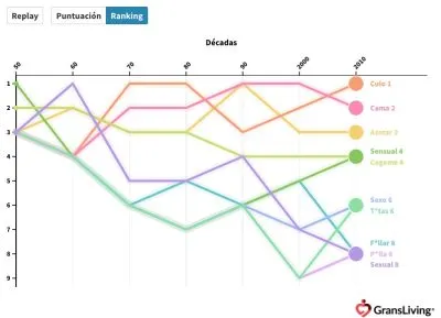 Estudio de letras de canciones: Cómo ha cambiado la música a través de las décadas
